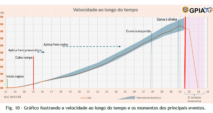 Relatório preliminar sobre o acidente do Elevador da Glória